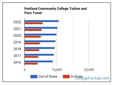 portland community college|portland community college tuition costs.